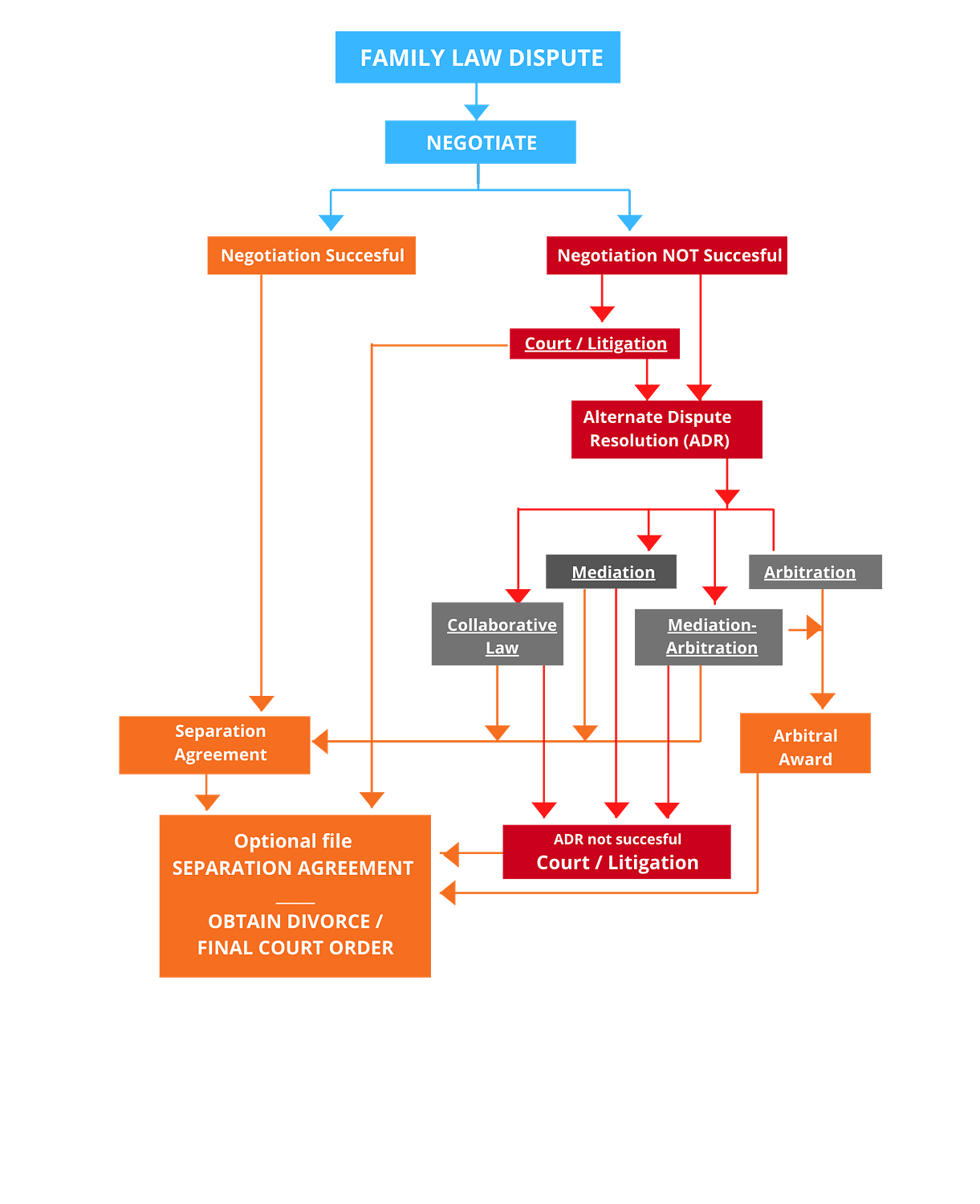 Process option chart